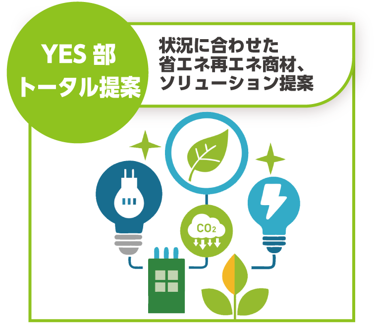 状況に合わせた省エネ再エネ商材、ソリューション提案